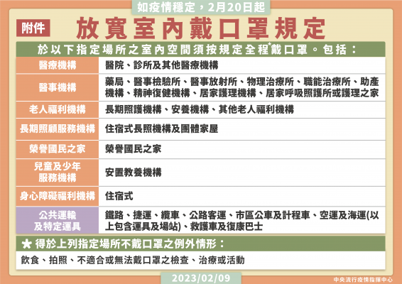 2/20起放寬口罩規定 長照機構續維持 年長、脆弱族群照顧者 建議繼續配戴  