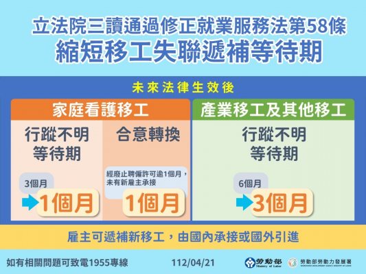 失聯移工8.3萬人 立院三讀遞補等待期縮短