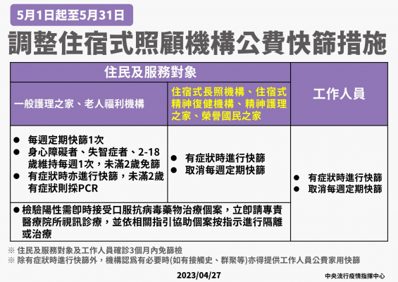 住宿式長照機構定期快篩措施 5月起取消