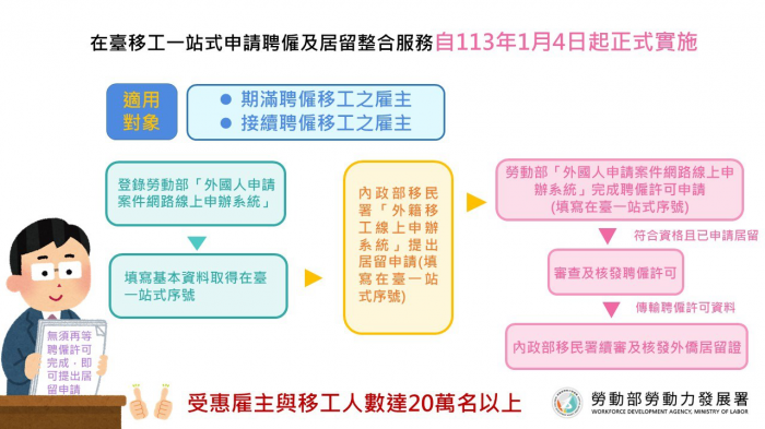 避免移工居留逾期  勞動部增雇主應備文件 1/4上路