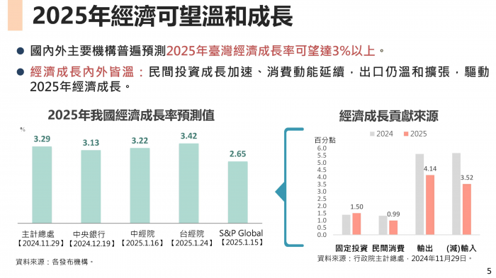 卓揆：盼持續引資及創造多元就業機會 