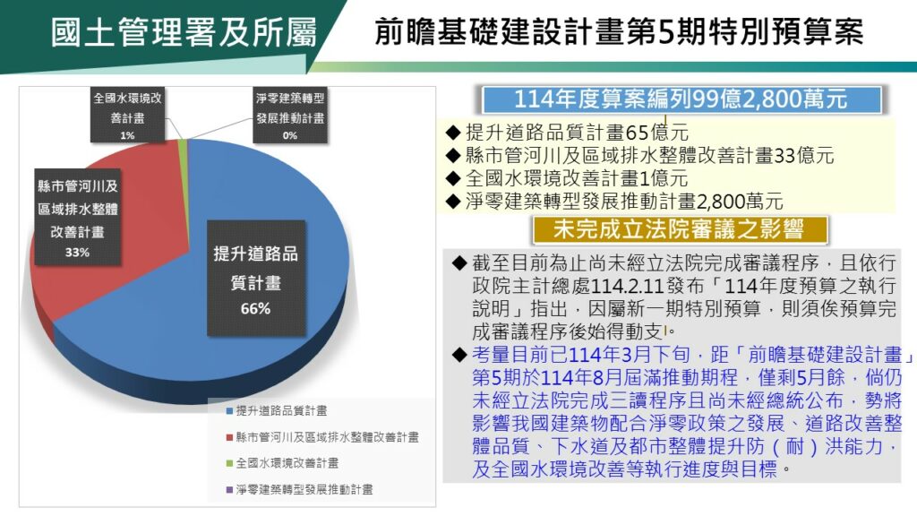 吳欣修也說明,前瞻基礎建設第5期預算中央750億的補助款,國土署就占99億元,最主要是提升道路品質計畫。圖/內政部提供
