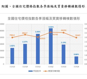 住宅價格指數季漲幅連續下滑 內政部：購屋者持續觀望進場意願降低。圖／內政部