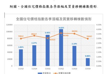 住宅價格指數季漲幅連續下滑 內政部：購屋者持續觀望進場意願降低。圖／內政部