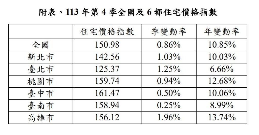 在6都住宅價格指數漲幅部分,本季除臺北市及高雄市外都呈現漲幅收斂的情形。圖/內政部