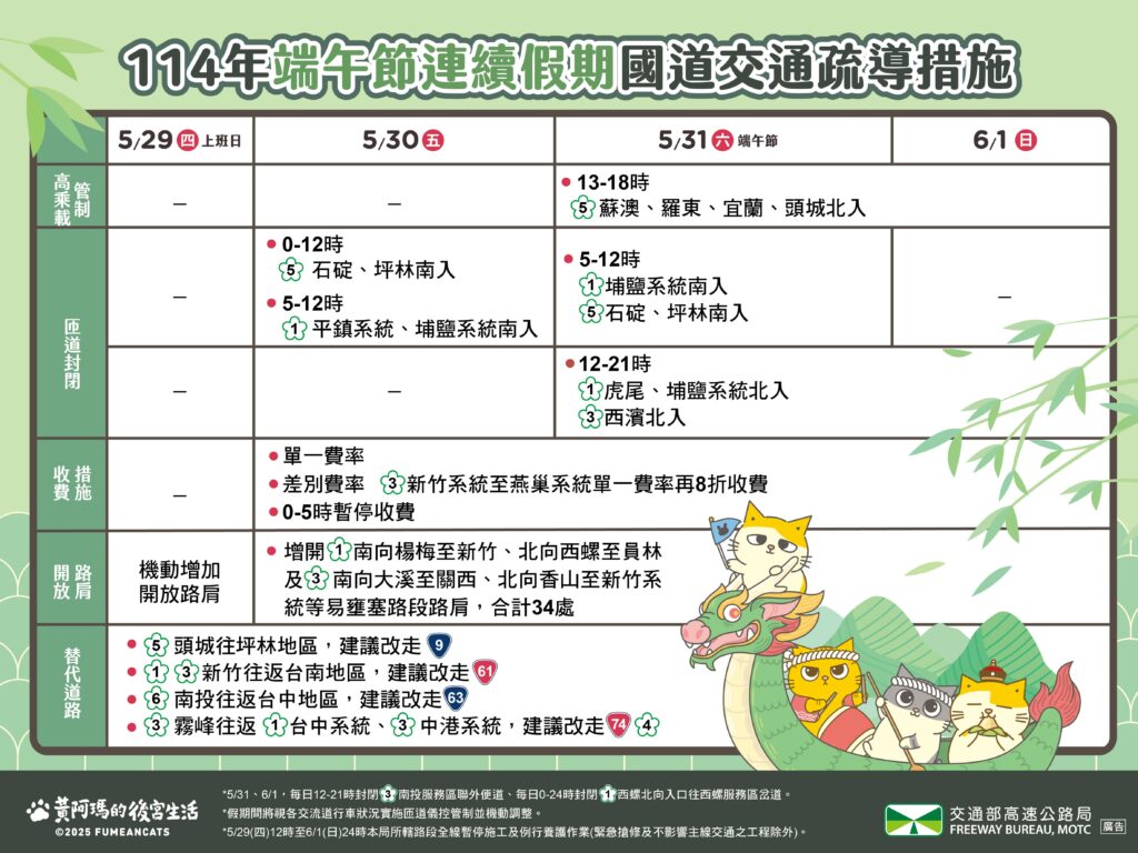 連假期間,辦理匝道儀控、匝道封閉、開放路肩等措施,且每日0至5時全線暫停收費,國3「新竹系統至燕巢系統」採單一費率再8折收費。圖/交通部