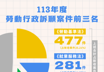 勞動部113年新收訴願案件數1,892件