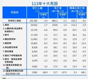衛福部公布113年國人死因統計結果 癌症居首蟬聯43年 其次心臟疾病與肺炎。圖／衛福部