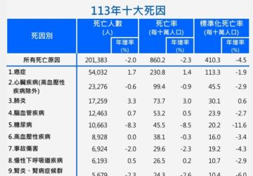 衛福部公布113年國人死因統計結果 癌症居首蟬聯43年 其次心臟疾病與肺炎。圖／衛福部