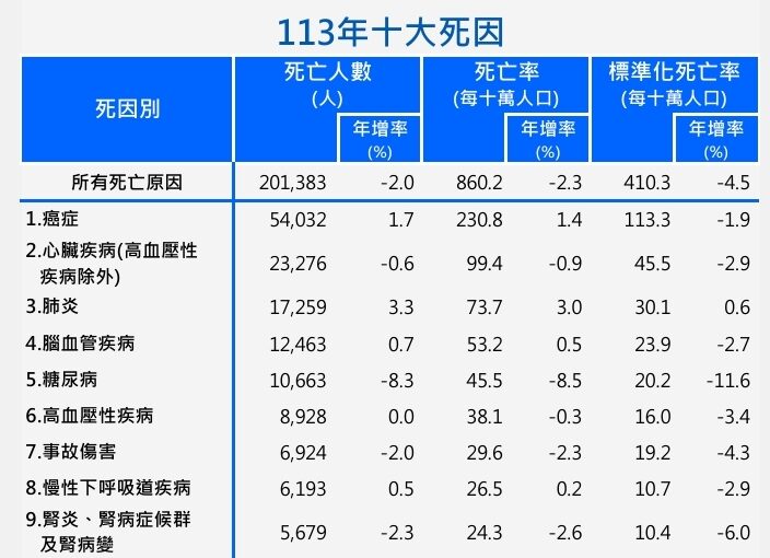 衛福部公布113年國人死因統計結果 癌症居首蟬聯43年 其次心臟疾病與肺炎。圖／衛福部