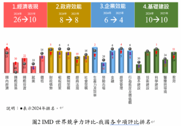 IMD世界競爭力報告 臺灣排名第六