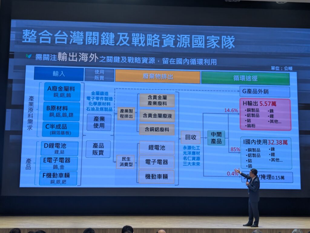 環境部規劃協助業者發展條件建構,支援業者取得原料、用地或技術升級,協助建立穩定供應與高效回收的產業環境