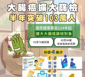 大腸癌擴大篩檢 半年突破103萬人