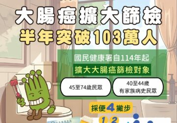 大腸癌擴大篩檢 半年突破103萬人