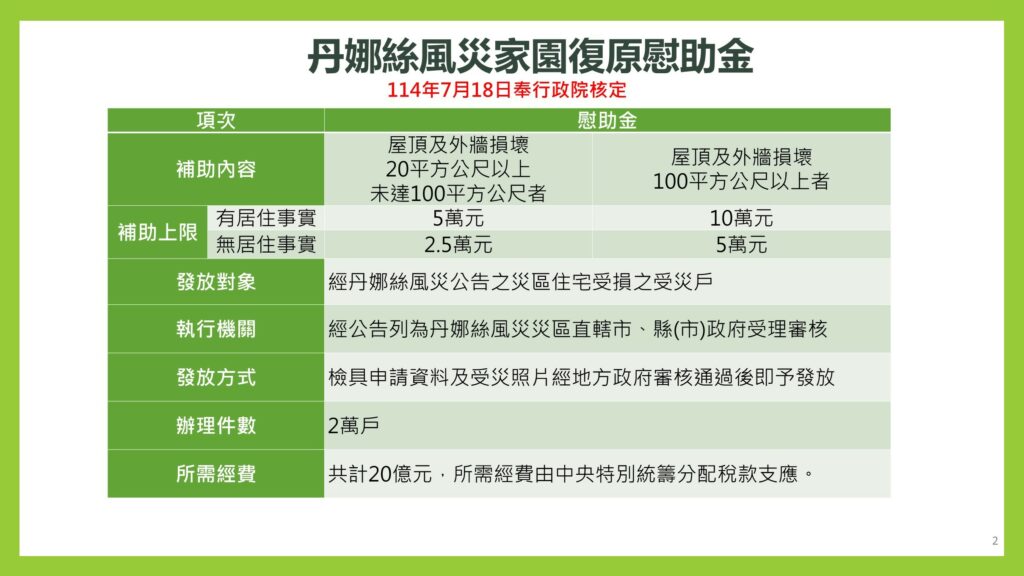 行政院已核定「 丹娜絲風災家園復原慰助金專案」,臺南市已受理9,673件、嘉義縣已受理606件慰助金申請案件。圖/內政部