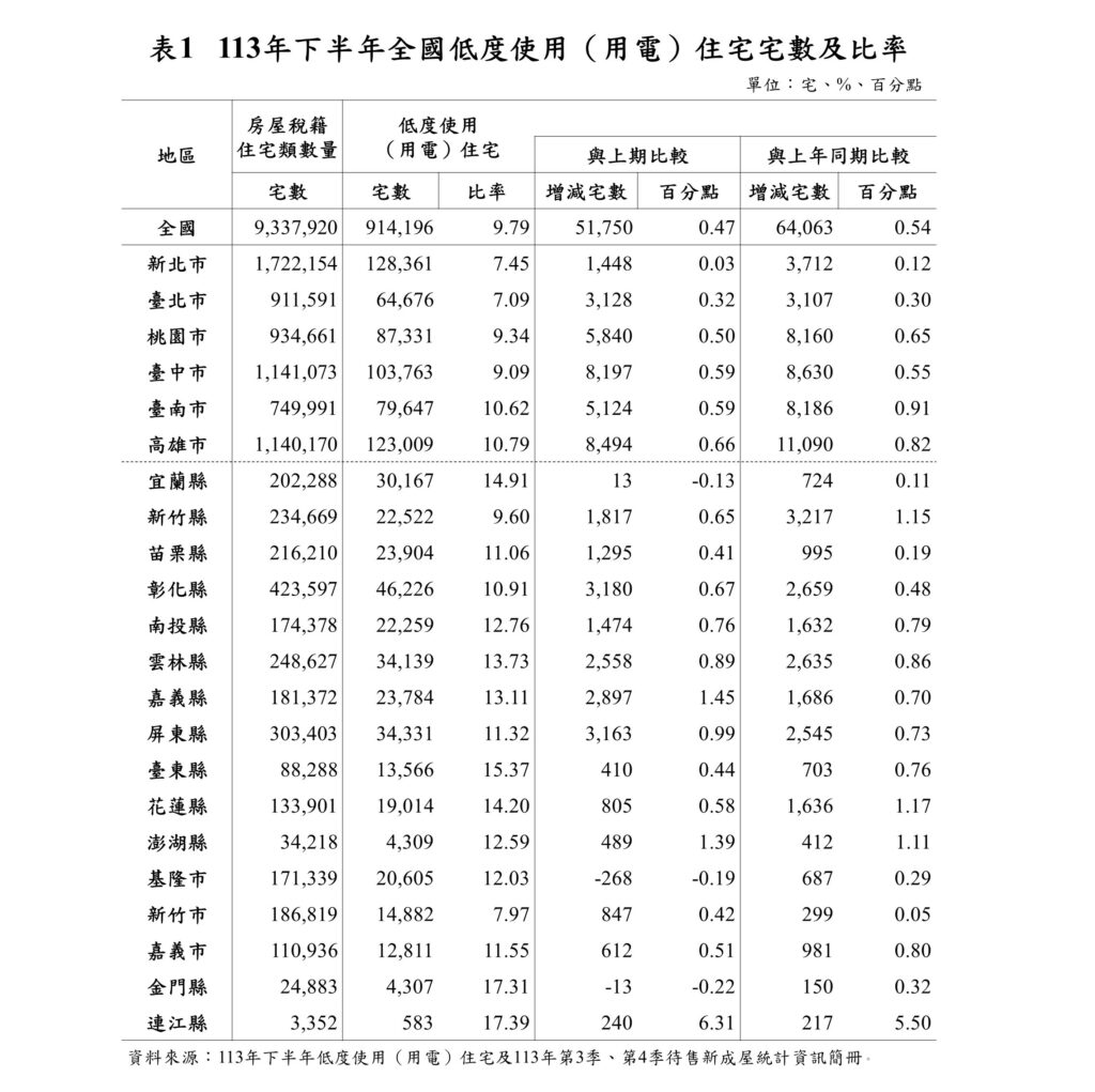 113年下半年全國低度使用（用電）住宅宅數及比率。圖／內政部