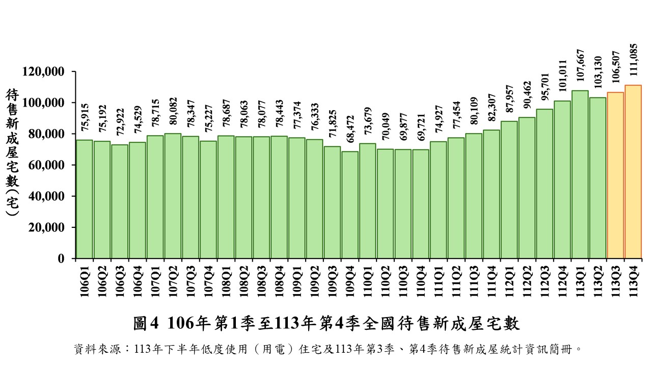 內政部最新統計出爐全台空屋率9.79%創5年新高去年第4季待售新成屋首度突破11萬宅創高- FWA外籍勞工通訊社