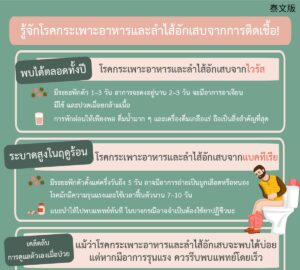 รู้จักโรคกระเพาะอาหารและลำไส้อักเสบจากการติดเชื้อ!