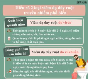 Hiểu rõ 2 loại viêm dạ dày ruột truyền nhiễm phổ biến