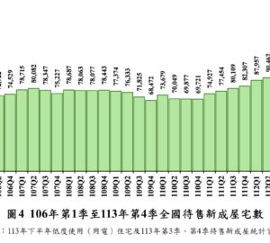內政部最新統計出爐全台空屋率9.79%創5年新高 去年第4季待售新成屋首度突破11萬宅創高。圖／內政部