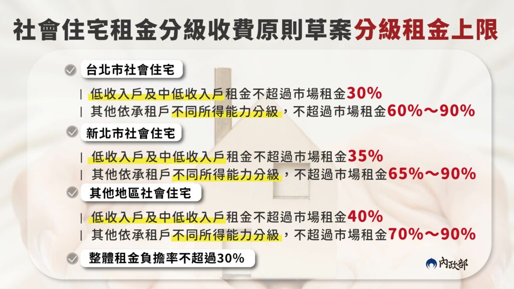 社會住宅租金分級收費原則草案分級租金上限。圖/內政部