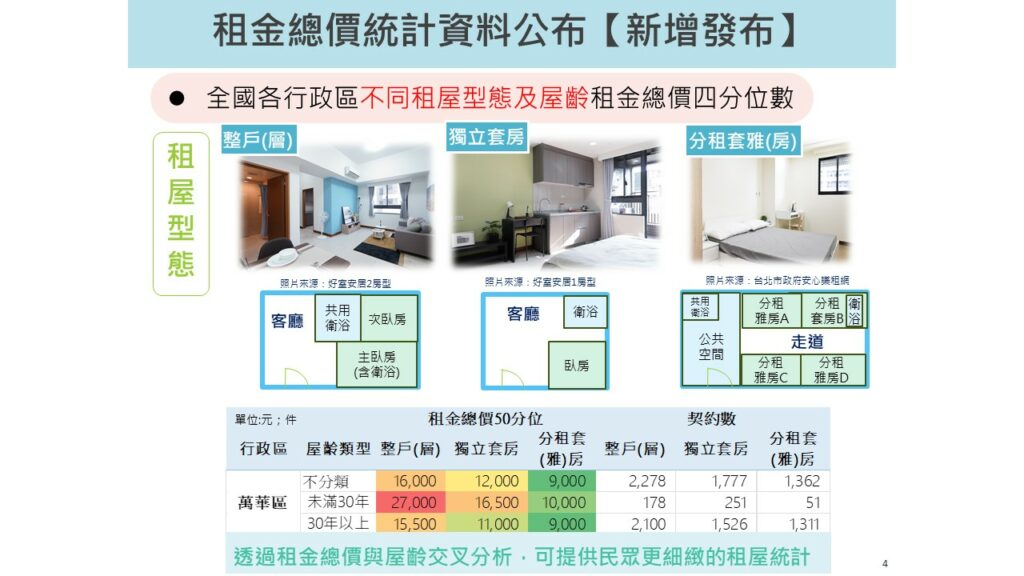並加入「屋齡」條件進行綜合分析,新增公布「不同租屋型態及屋齡」租金總價四分位數統計。圖/內政部