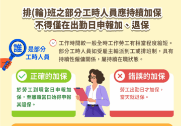 輪班打工僅在出勤日加保 已違法將開罰