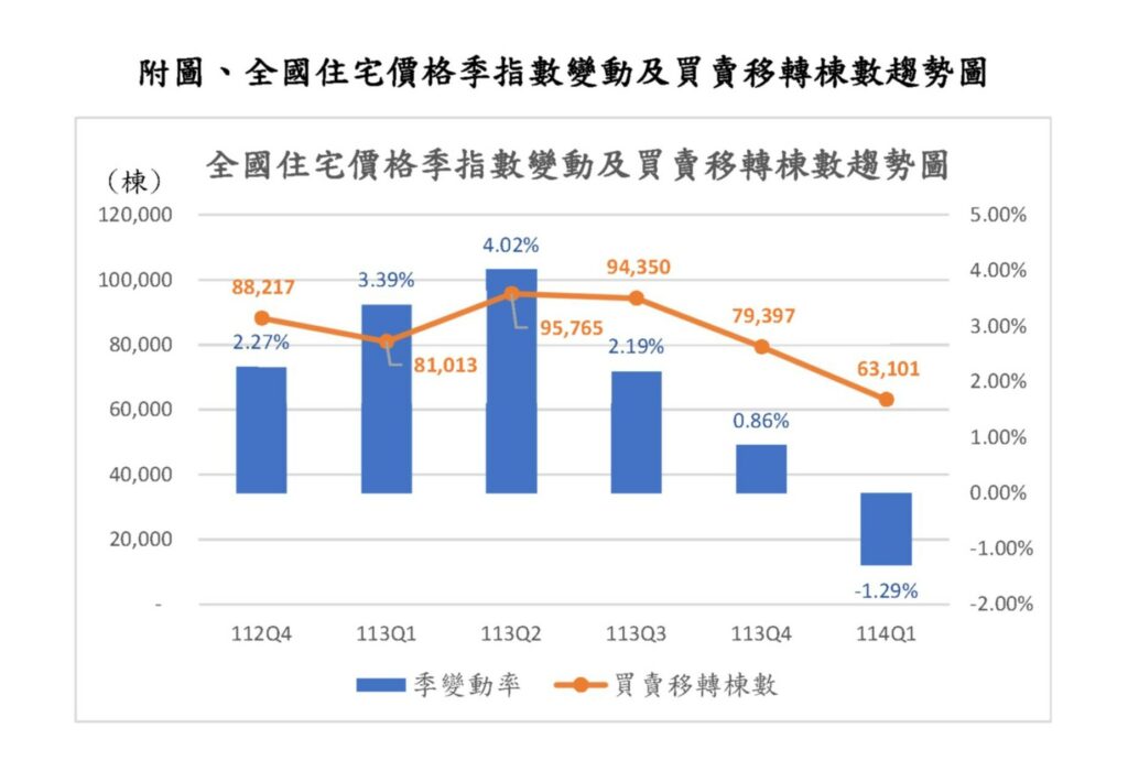 購屋者預期房價看漲心理降溫，交易量從去年第二季高點連續下滑。圖／內政部