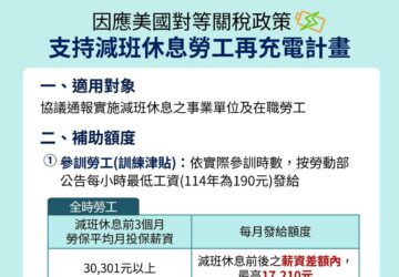 再充電計畫 企業自辦訓最高補助350萬元