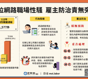 數位網路職場性騷擾案件增加 勞動部籲雇主留意