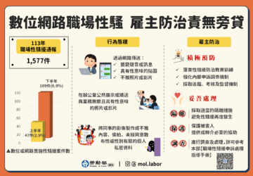 數位網路職場性騷擾案件增加 勞動部籲雇主留意