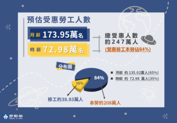 勞工受惠247萬人 雇主成本支出增加近200億元