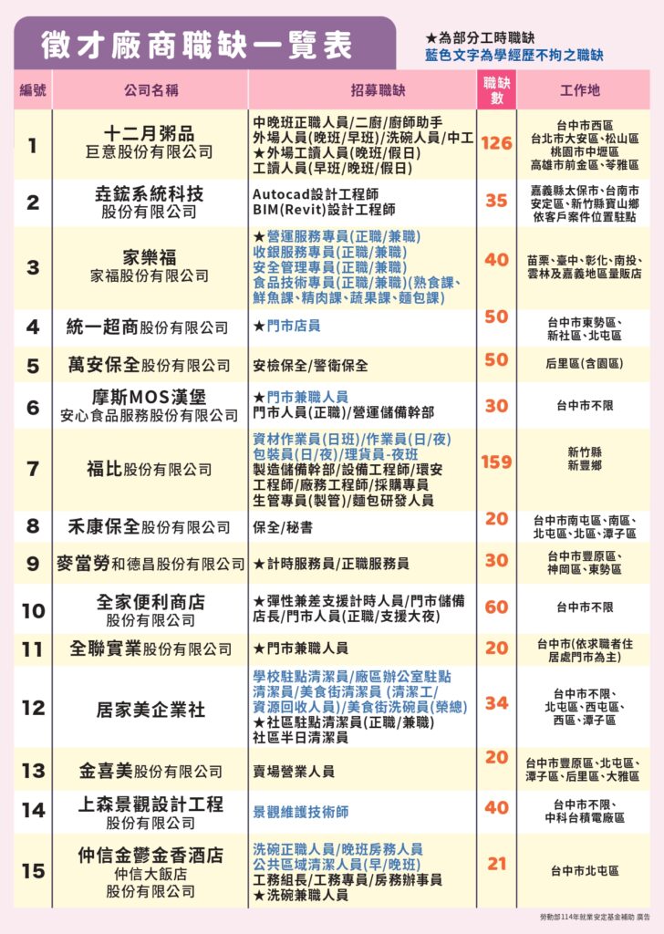 職缺一覽表