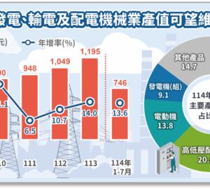 114 年發電、輸電及配電機械業產值可望維持成長態勢
