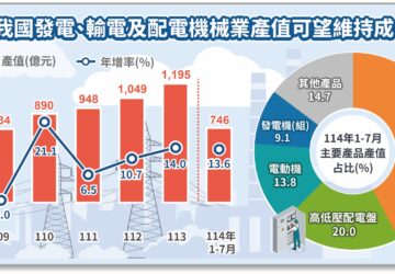 114 年發電、輸電及配電機械業產值可望維持成長態勢