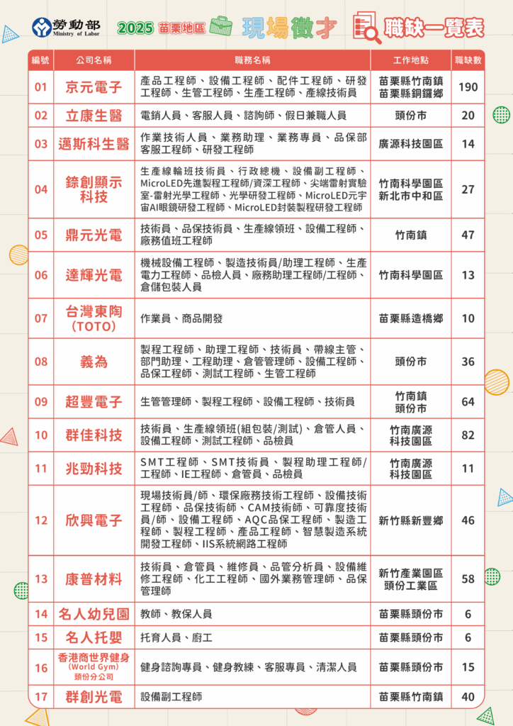 職缺一覽表