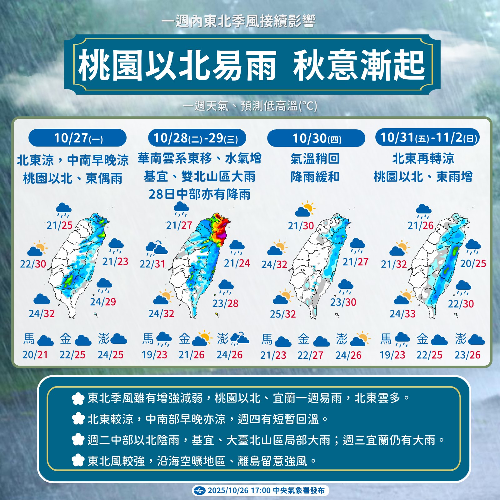 東北季風持續影響 下週氣溫先升後降 桃園以北仍易有雨。圖/氣象署