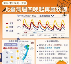 Thời tiết Đài Loan: Ấm áp ngắn ngủi vào Thứ Năm, đêm gió mùa lại tăng cường, cuối tuần miền Bắc trời trở lạnh 19°C. photo/CWA