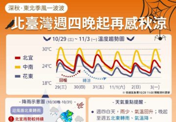 พยากรณ์อากาศไต้หวัน: อุ่นขึ้นชั่วคราววันพฤหัสฯ ก่อนลมมรสุมจะแรงขึ้นตอนกลางคืนสุดสัปดาห์ภาคเหนืออากาศเย็นลง 19°C photo/CWA