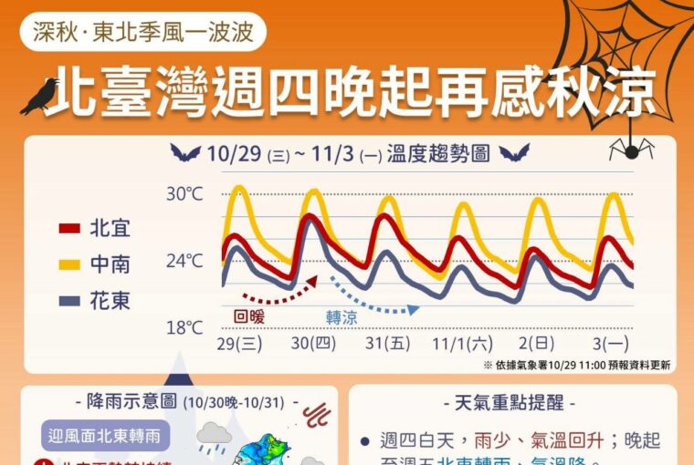 พยากรณ์อากาศไต้หวัน: อุ่นขึ้นชั่วคราววันพฤหัสฯ ก่อนลมมรสุมจะแรงขึ้นตอนกลางคืนสุดสัปดาห์ภาคเหนืออากาศเย็นลง 19°C photo/CWA