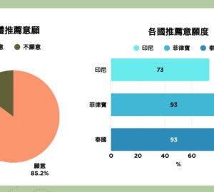 NGO Survey: Over 85% of Industrial Migrant Workers in Taiwan Willing to Recommend Their Companies; Timely Salary Payment and Fair Leave Are Most Valued