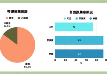 NGO เผยผลสำรวจ: แรงงานข้ามชาติ ภาคอุตสาหกรรมกว่า 85% ยินดีแนะนำบริษัท; การจ่ายเงินเดือนตรงเวลาถูกต้อง และการลาหยุดที่เป็นธรรม ได้รับการให้ความสำคัญมากที่สุด