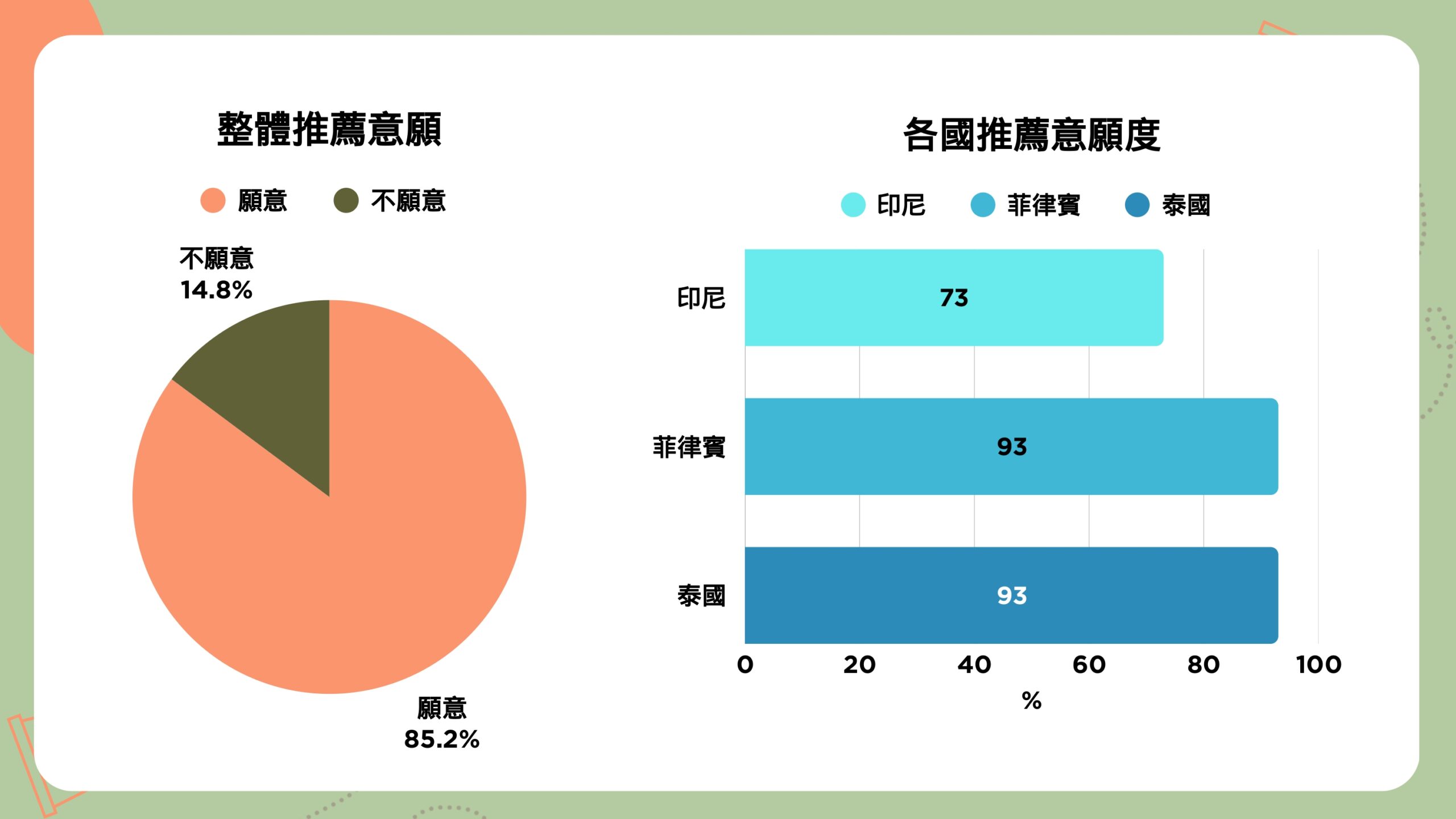 NGO Survey: Over 85% of Industrial Migrant Workers in Taiwan Willing to Recommend Their Companies; Timely Salary Payment and Fair Leave Are Most Valued