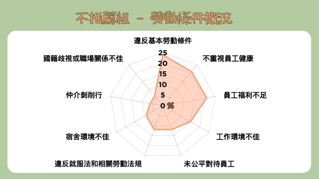 The main reasons migrant workers do not recommend their companies are violations of basic labor conditions