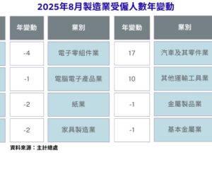 8月傳產加班、受僱人數雙降