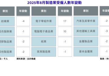 8月傳產加班、受僱人數雙降