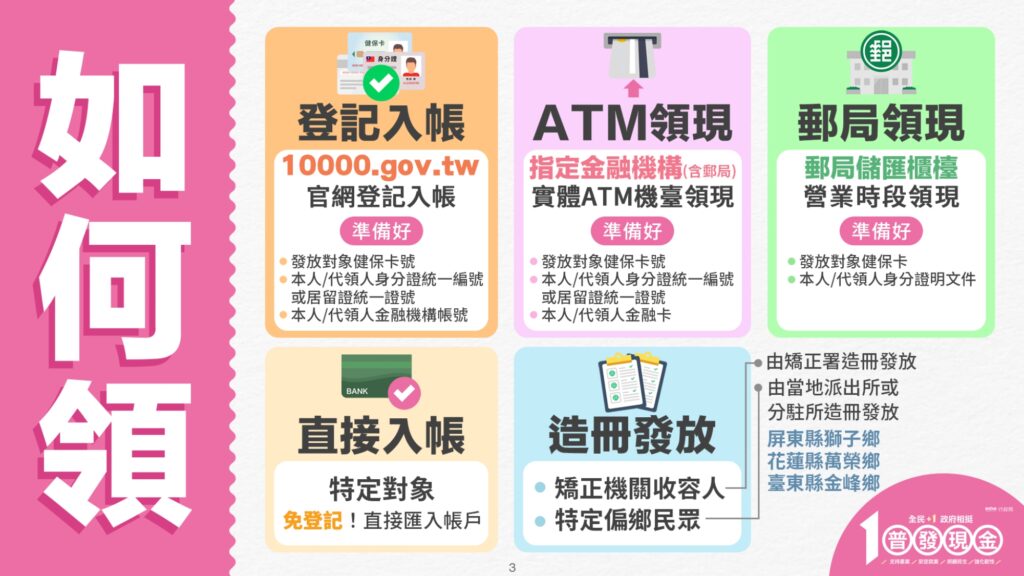 領取方式包括登記入帳、ATM領現、郵局領現、直接入帳和造冊發放5種方式。圖／財政部