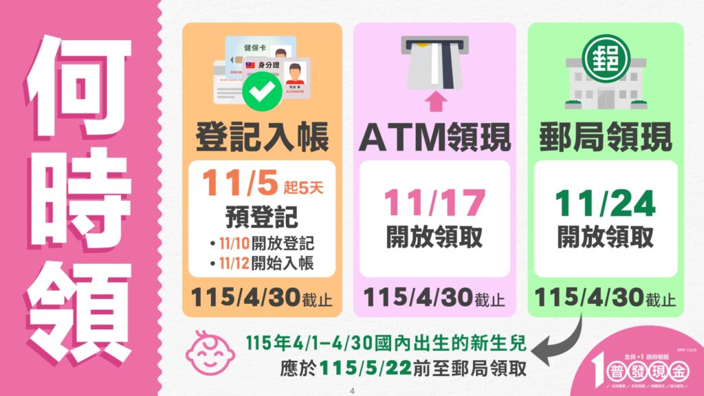 11/5開放預登記，11/10開放登記；ATM領現及郵局臨櫃領現，預計11/17及11/24開放。圖／財政部