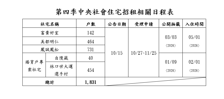 第四季中央社宅招租相關日程表。圖/住都中心