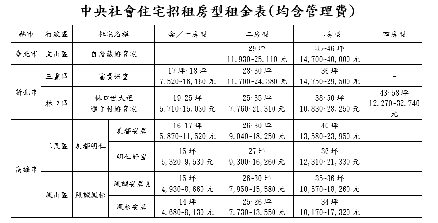 第四季中央社宅招租房型租金表(均含管理費)。圖/住都中心